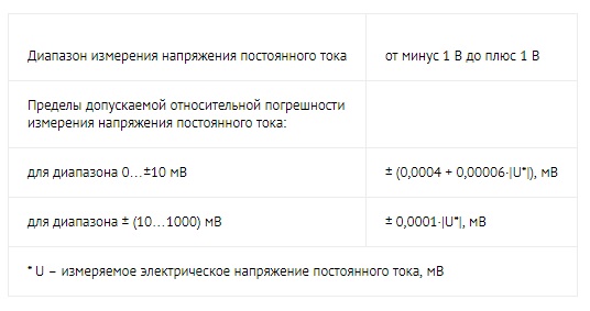 Диапазон измерения и пределы допустимой погрешности для &laquo;ИСТ-М16&raquo; 