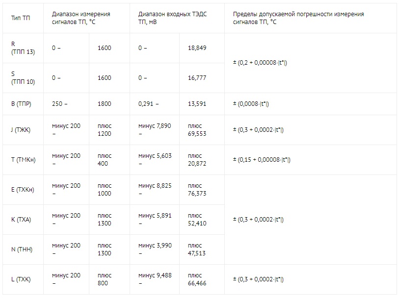 Диапазон измерения сигналов ТП и пределы допускаемой погрешности для &laquo;ИСТ-М16&raquo;