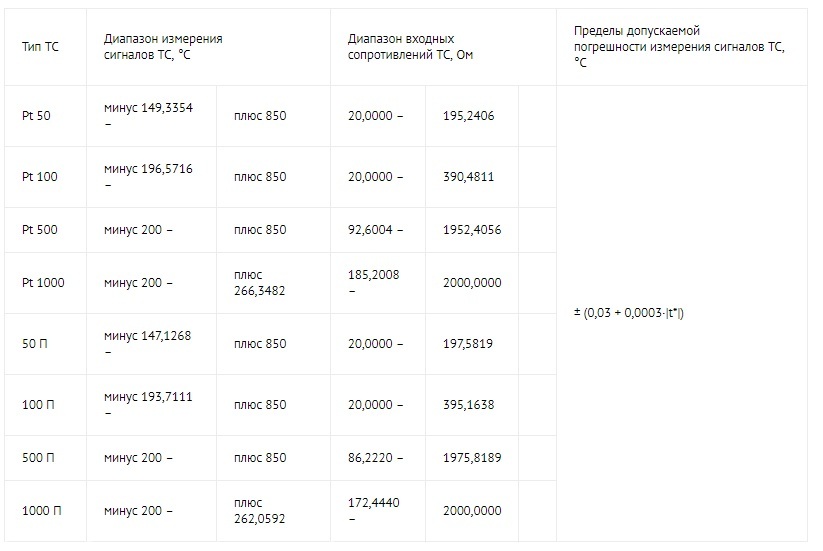 Диапазон измерения сигналов ТС и пределы допускаемой погрешности для &laquo;ИСТ-М16&raquo; 