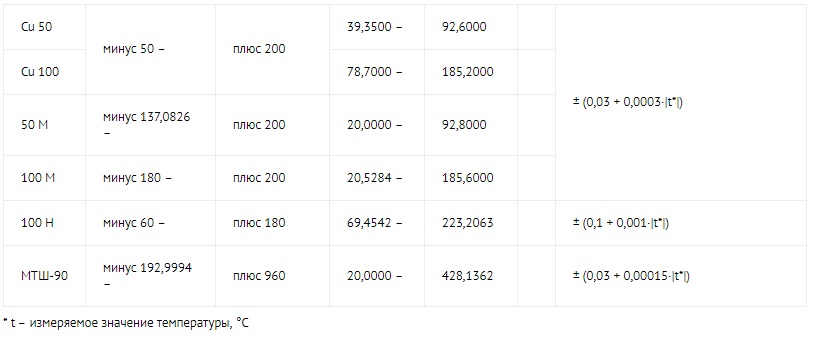 Диапазон измерения сигналов ТС в зависимости от типа подключенного ТС для &laquo;ИСТ-М16&raquo; 